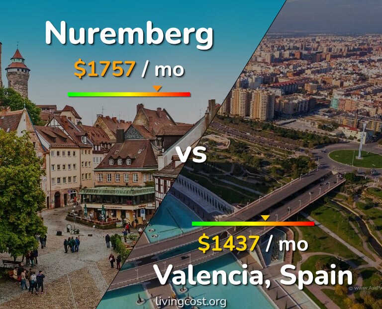 Cost of living in Nuremberg vs Valencia, Spain infographic