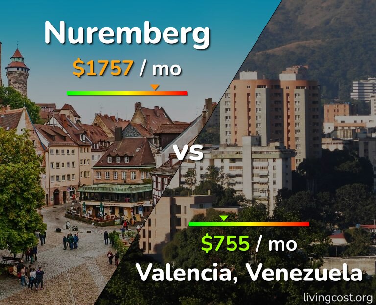 Cost of living in Nuremberg vs Valencia, Venezuela infographic