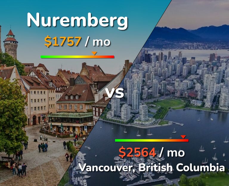 Cost of living in Nuremberg vs Vancouver infographic
