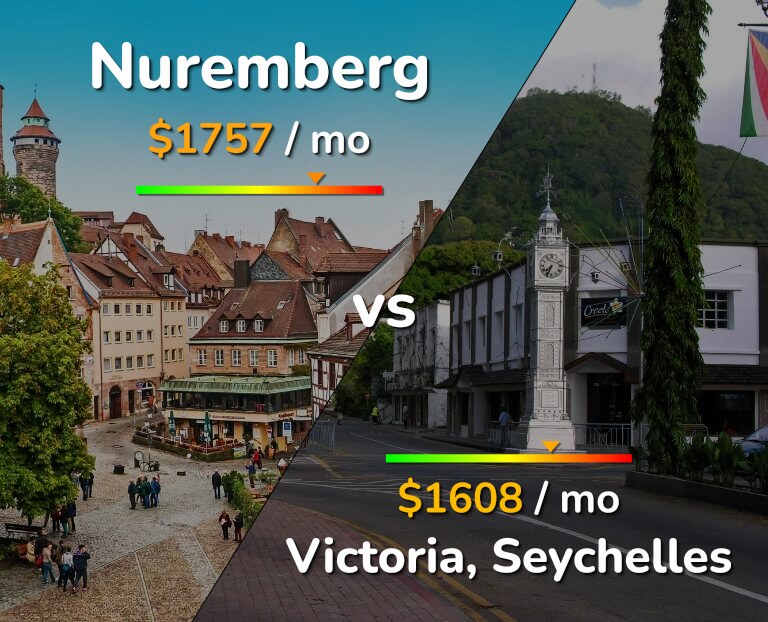 Cost of living in Nuremberg vs Victoria infographic