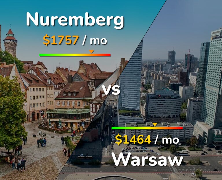 Cost of living in Nuremberg vs Warsaw infographic