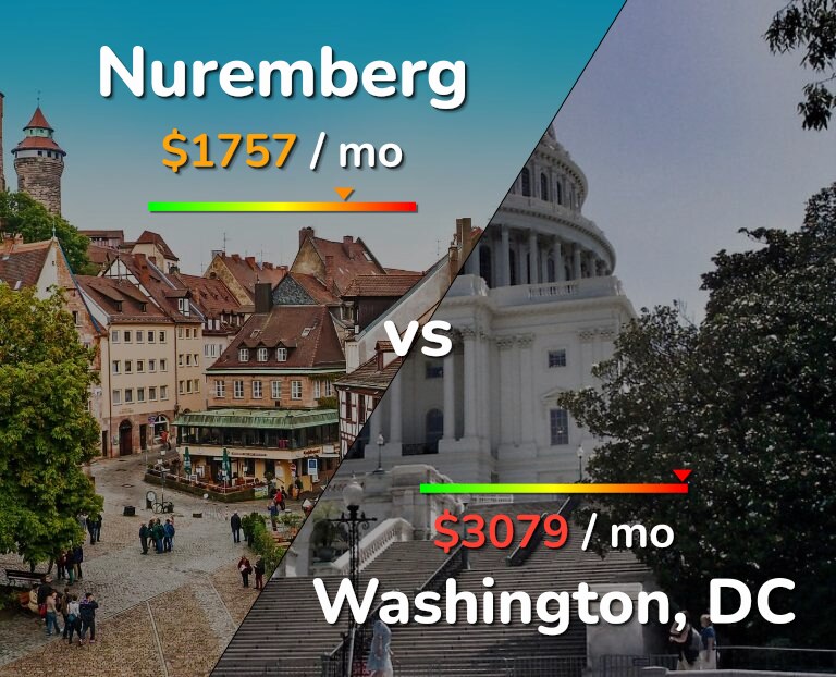 Cost of living in Nuremberg vs Washington infographic