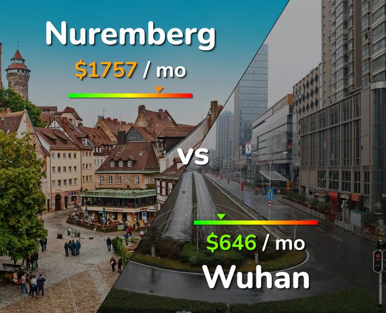 Cost of living in Nuremberg vs Wuhan infographic