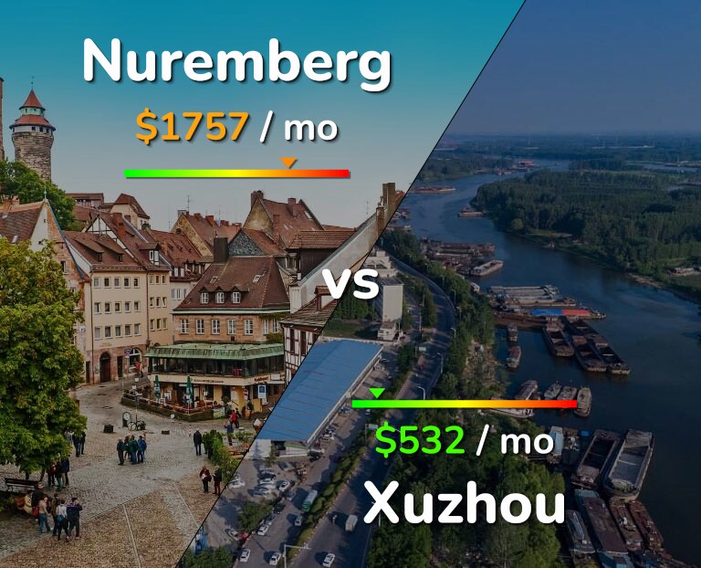 Cost of living in Nuremberg vs Xuzhou infographic