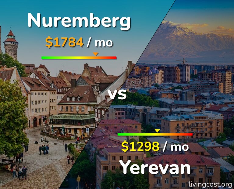 Cost of living in Nuremberg vs Yerevan infographic