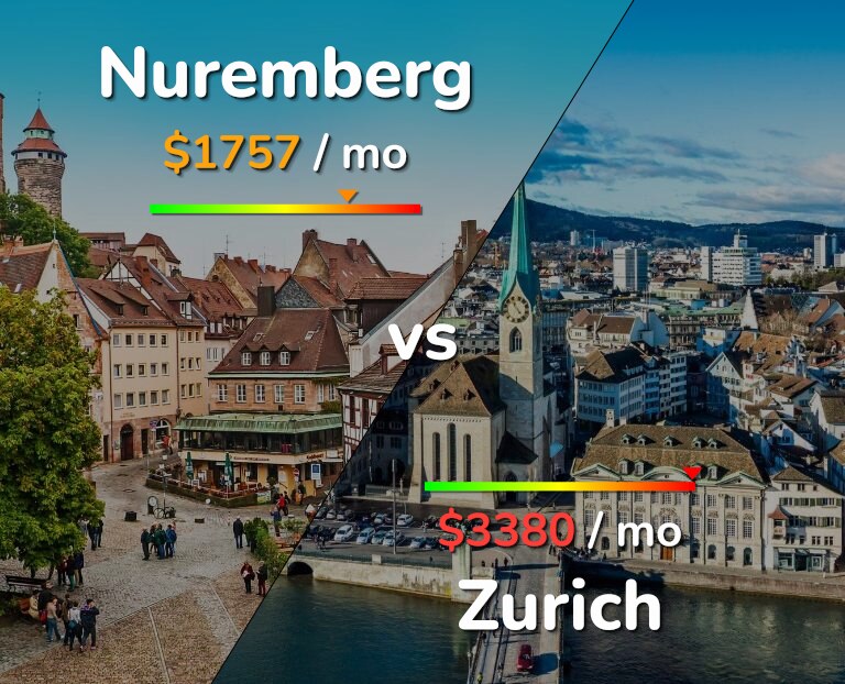 Cost of living in Nuremberg vs Zurich infographic