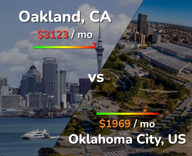 Cost of living in Oakland vs Oklahoma City infographic