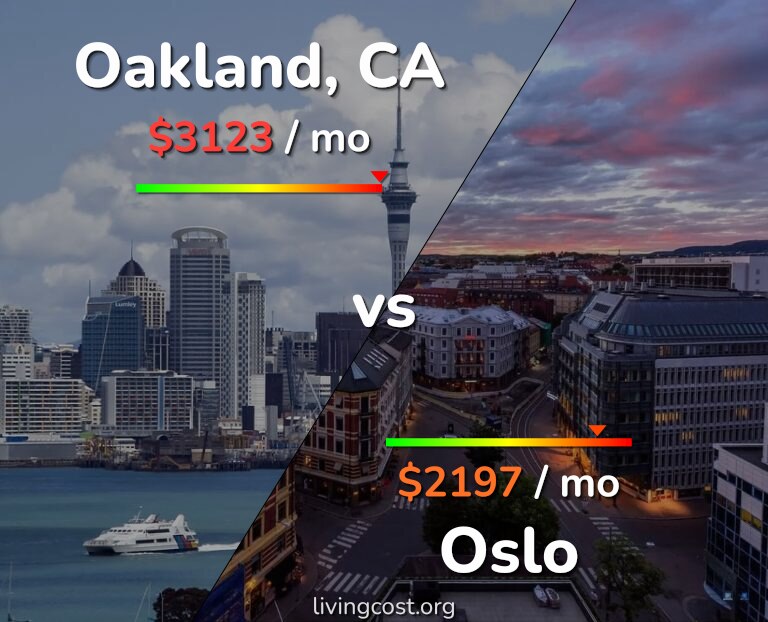Cost of living in Oakland vs Oslo infographic