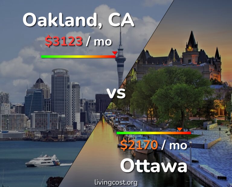 Cost of living in Oakland vs Ottawa infographic
