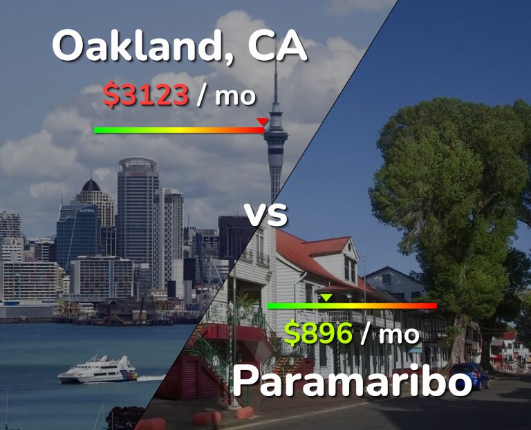 Cost of living in Oakland vs Paramaribo infographic