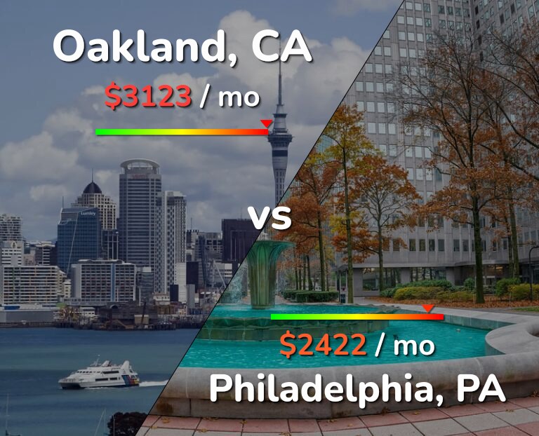 Cost of living in Oakland vs Philadelphia infographic