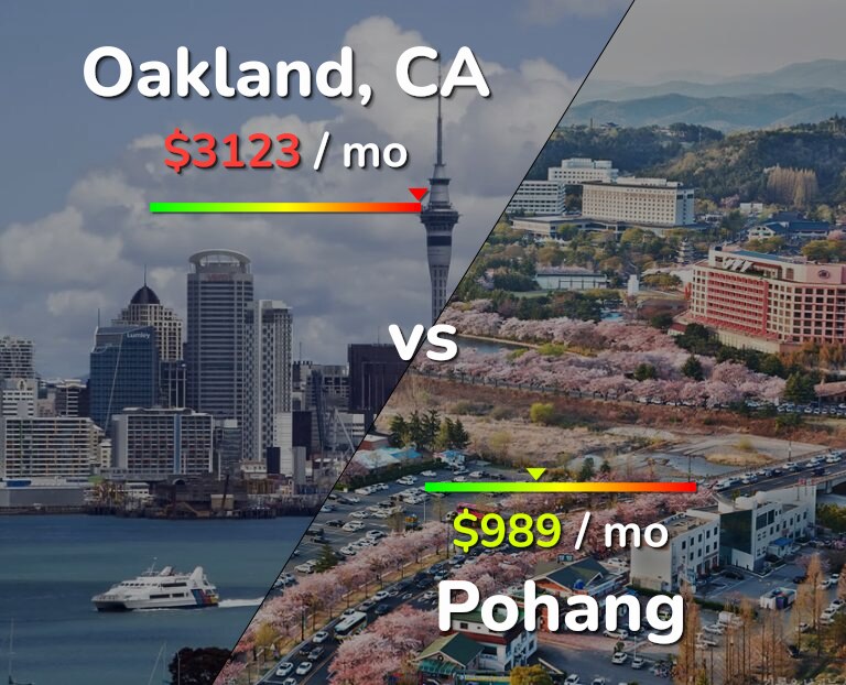 Cost of living in Oakland vs Pohang infographic