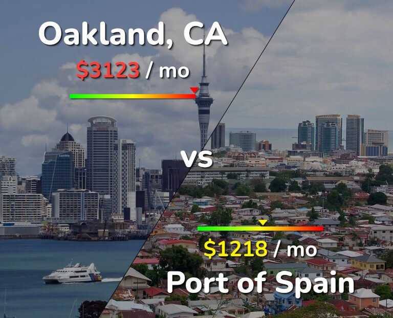 Cost of living in Oakland vs Port of Spain infographic