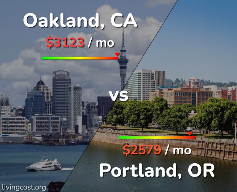 Cost of living in Oakland vs Portland infographic