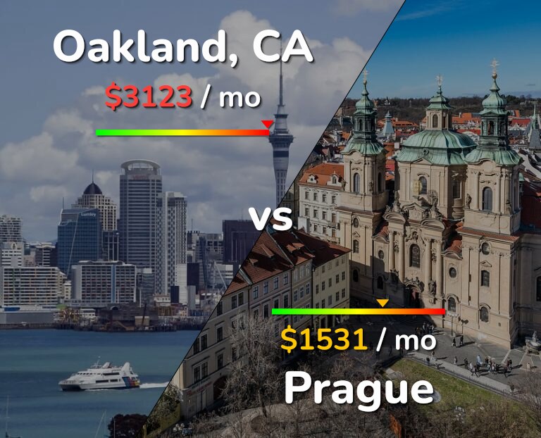 Cost of living in Oakland vs Prague infographic