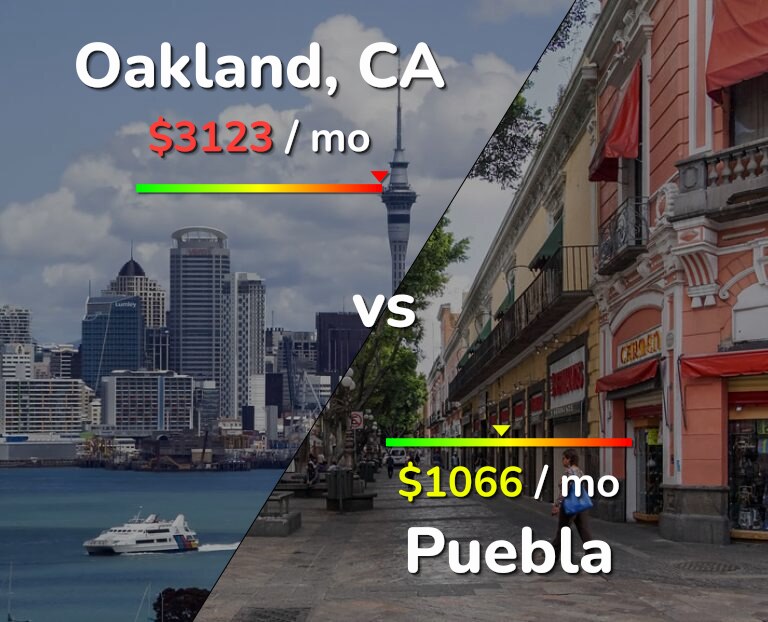 Cost of living in Oakland vs Puebla infographic