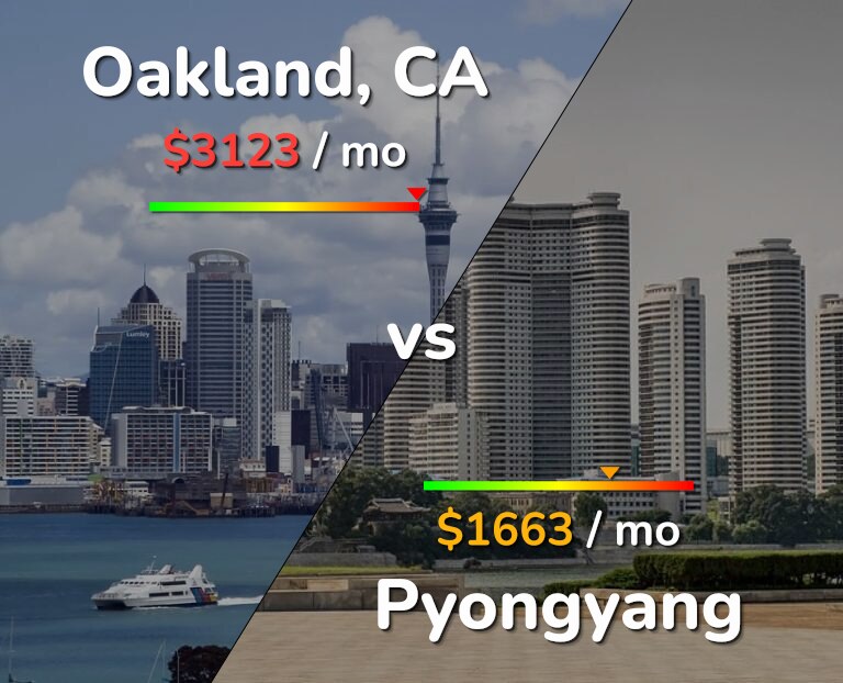 Cost of living in Oakland vs Pyongyang infographic