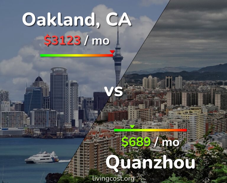 Cost of living in Oakland vs Quanzhou infographic