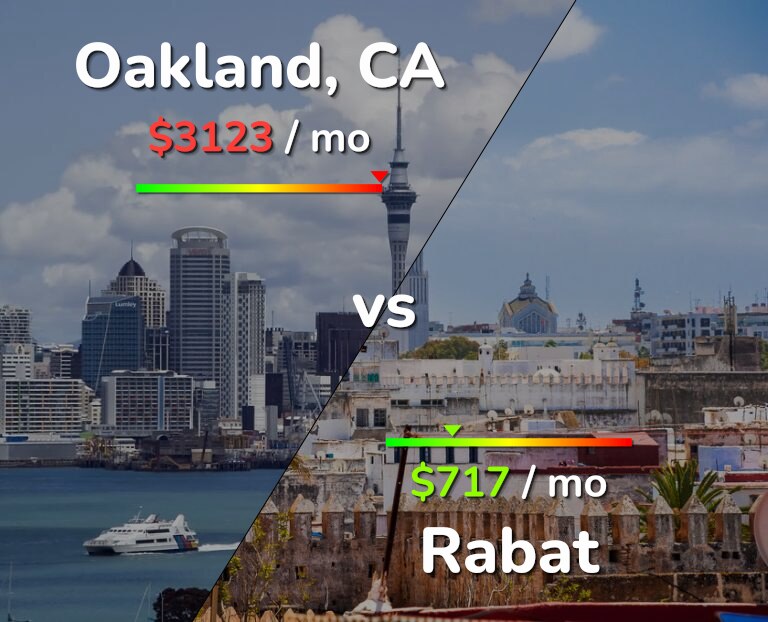 Cost of living in Oakland vs Rabat infographic