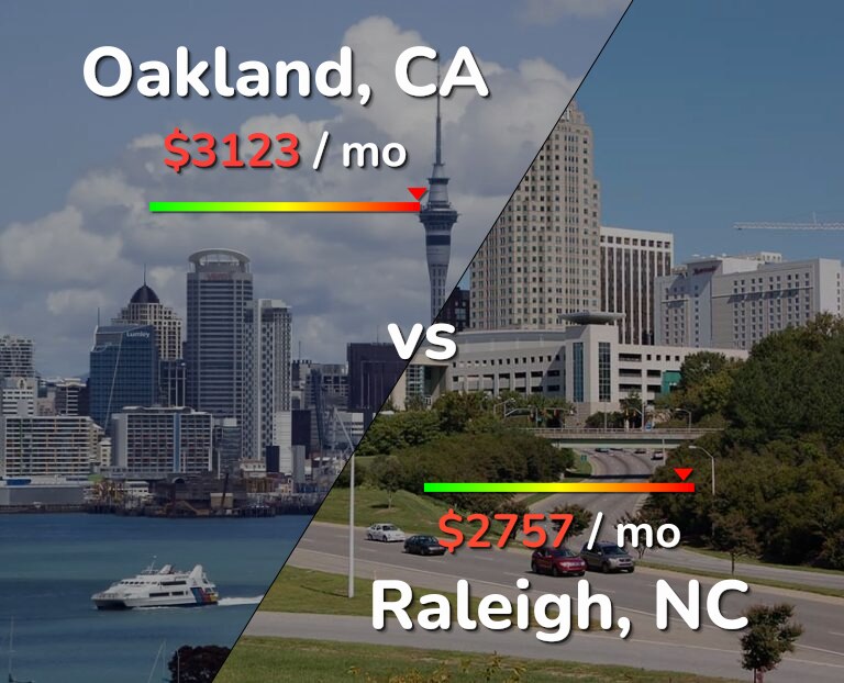 Cost of living in Oakland vs Raleigh infographic