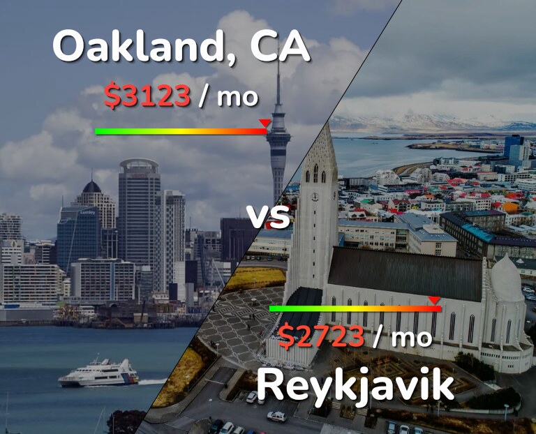 Cost of living in Oakland vs Reykjavik infographic