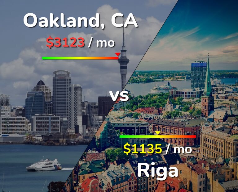 Cost of living in Oakland vs Riga infographic
