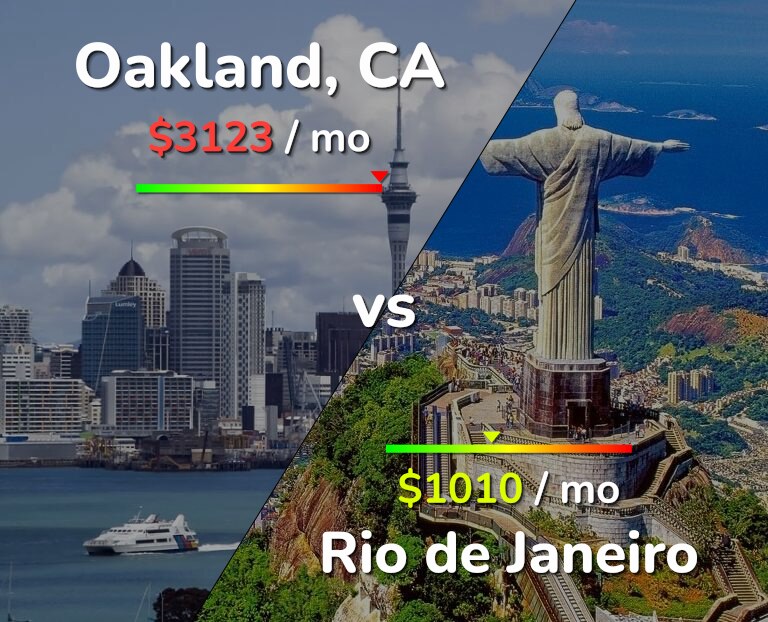 Cost of living in Oakland vs Rio de Janeiro infographic