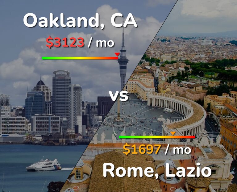 Cost of living in Oakland vs Rome infographic