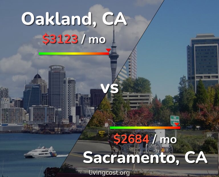 Cost of living in Oakland vs Sacramento infographic