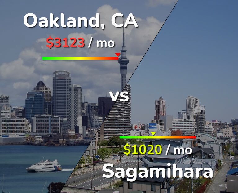 Cost of living in Oakland vs Sagamihara infographic