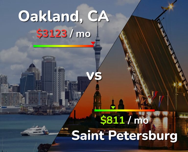 Cost of living in Oakland vs Saint Petersburg infographic
