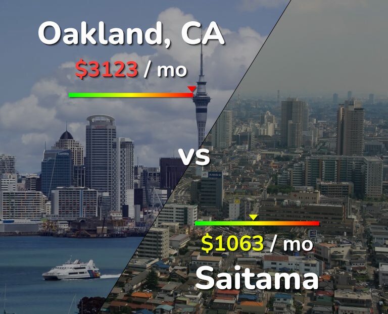 Cost of living in Oakland vs Saitama infographic