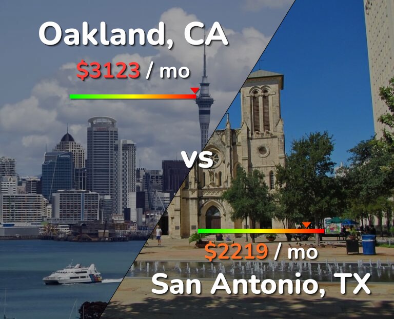 Cost of living in Oakland vs San Antonio infographic