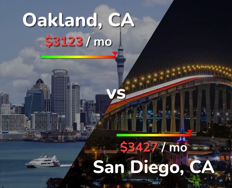 Cost of living in Oakland vs San Diego infographic