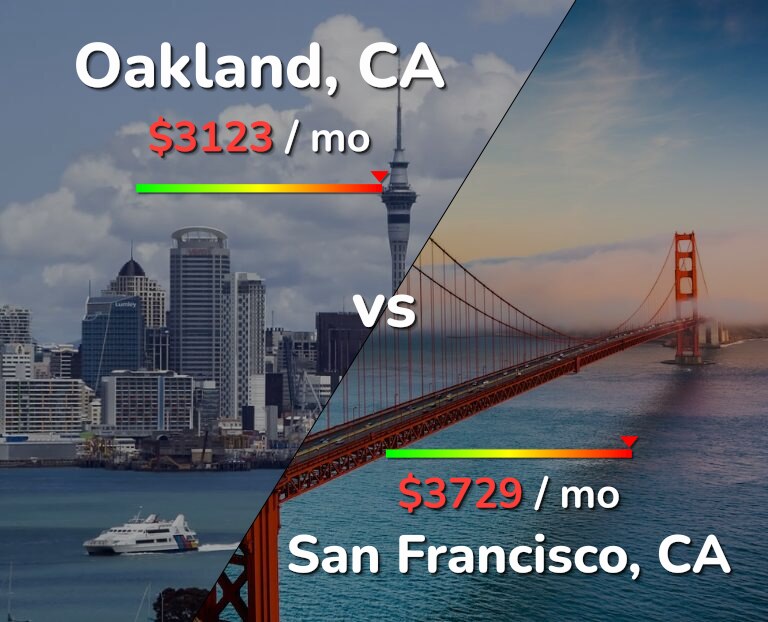 Cost of living in Oakland vs San Francisco infographic