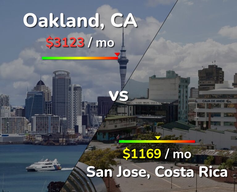 Cost of living in Oakland vs San Jose, Costa Rica infographic