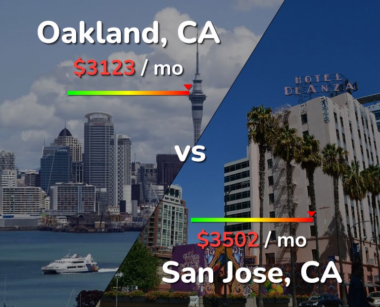 Cost of living in Oakland vs San Jose, United States infographic