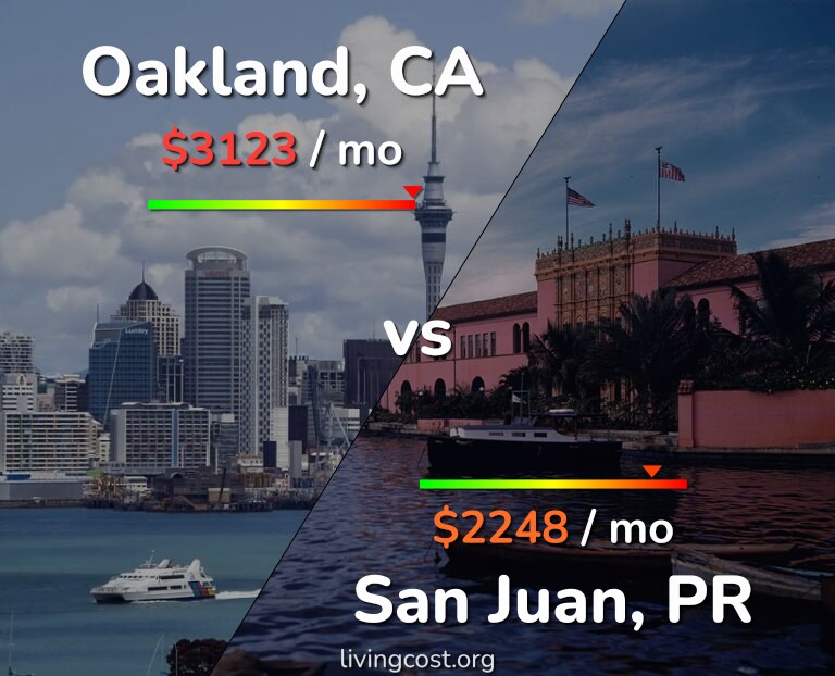 Cost of living in Oakland vs San Juan infographic