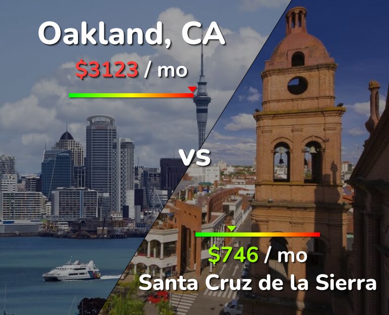Cost of living in Oakland vs Santa Cruz de la Sierra infographic
