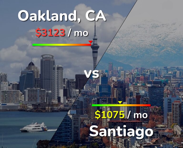 Cost of living in Oakland vs Santiago infographic