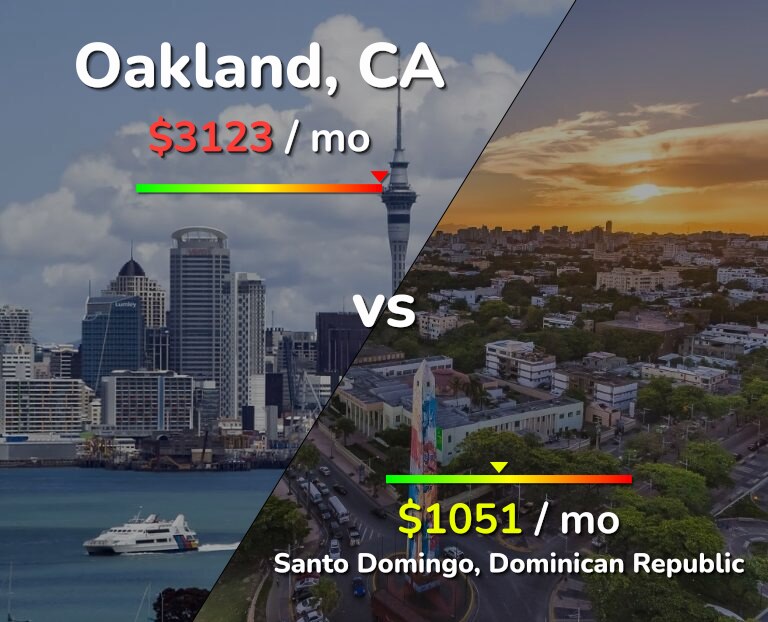 Cost of living in Oakland vs Santo Domingo infographic