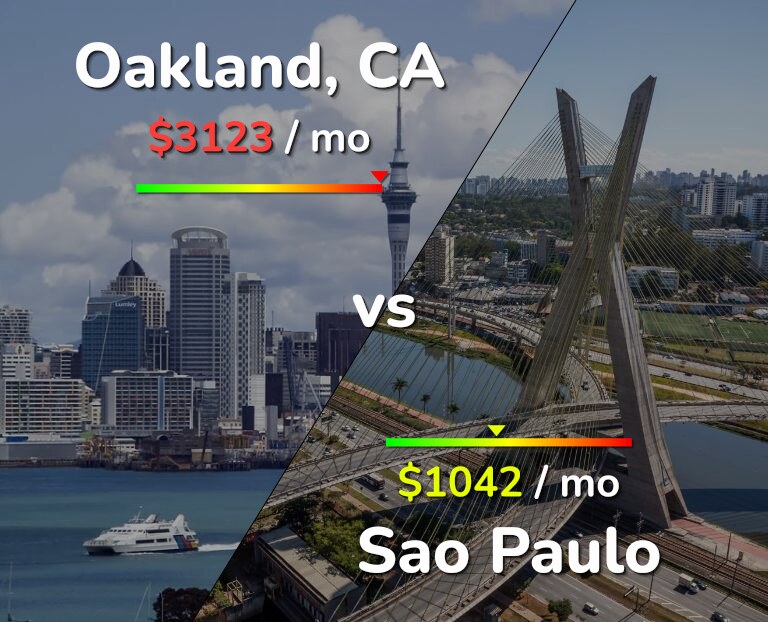 Cost of living in Oakland vs Sao Paulo infographic