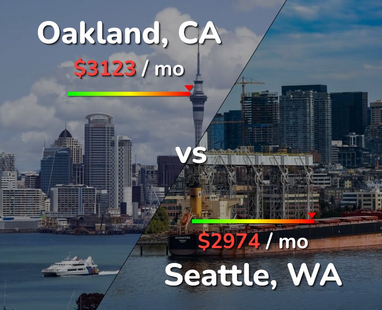 Cost of living in Oakland vs Seattle infographic