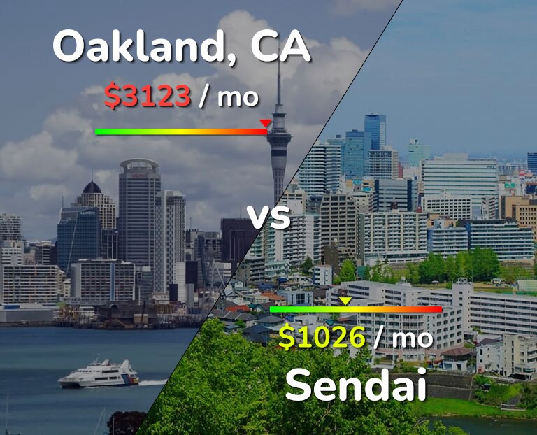Cost of living in Oakland vs Sendai infographic