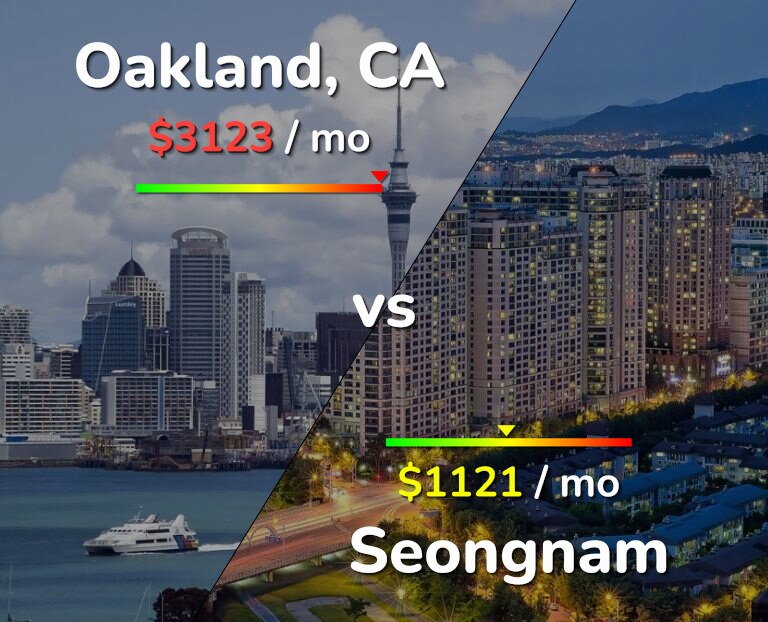 Cost of living in Oakland vs Seongnam infographic