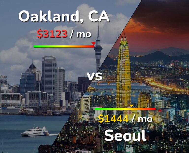 Cost of living in Oakland vs Seoul infographic