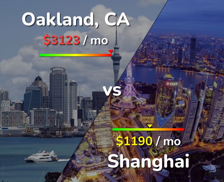 Cost of living in Oakland vs Shanghai infographic