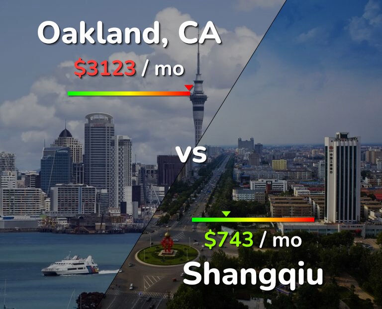 Cost of living in Oakland vs Shangqiu infographic