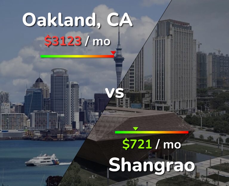 Cost of living in Oakland vs Shangrao infographic