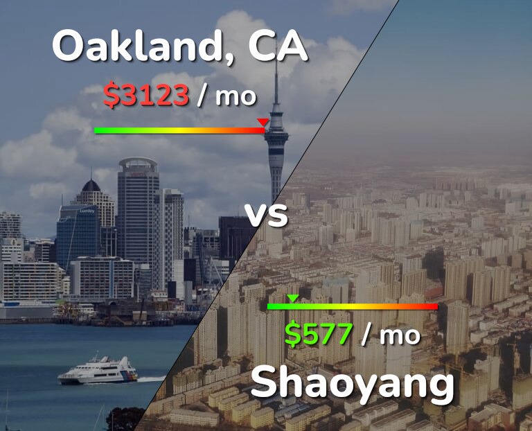 Cost of living in Oakland vs Shaoyang infographic